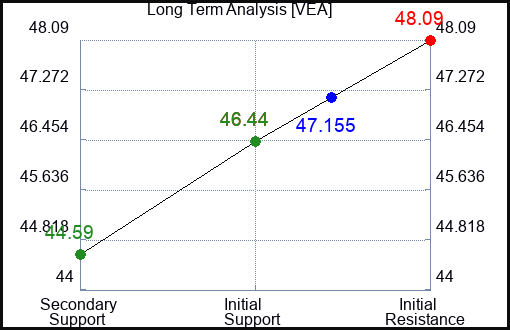 VEA Long Term Analysis for February 13 2024