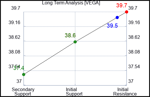 VEGA Long Term Analysis for February 13 2024