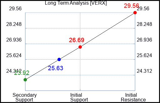 VERX Long Term Analysis for February 13 2024