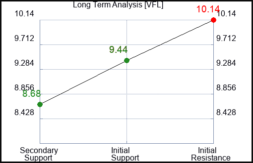 VFL Long Term Analysis for February 13 2024