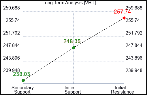 VHT Long Term Analysis for February 13 2024