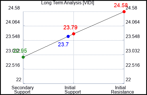 VIDI Long Term Analysis for February 13 2024