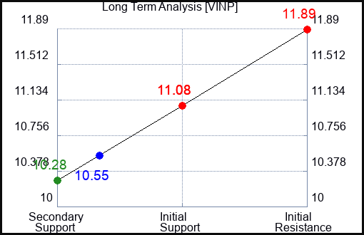 VINP Long Term Analysis for February 13 2024