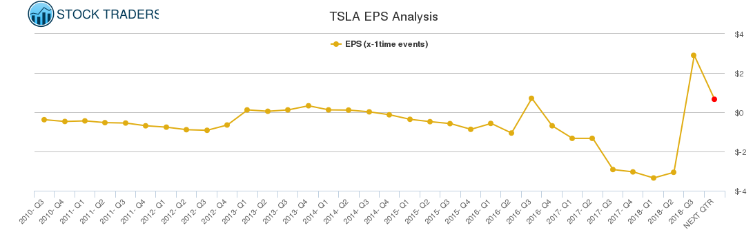 TSLA EPS Analysis