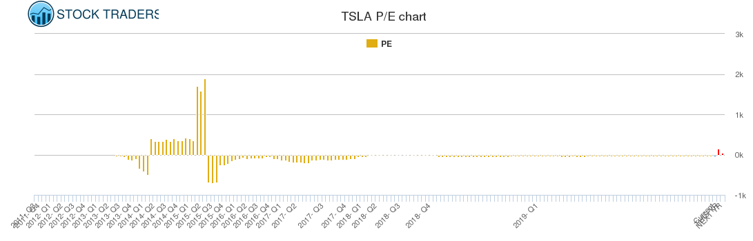 TSLA PE chart