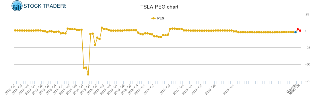 TSLA PEG chart