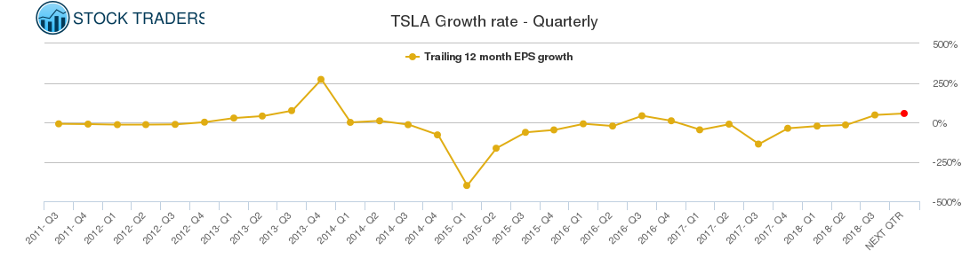 TSLA Growth rate - Quarterly