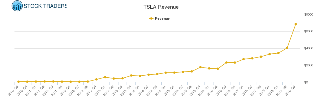 TSLA Revenue chart