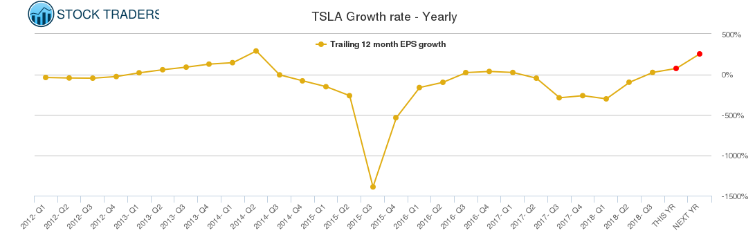 TSLA Growth rate - Yearly