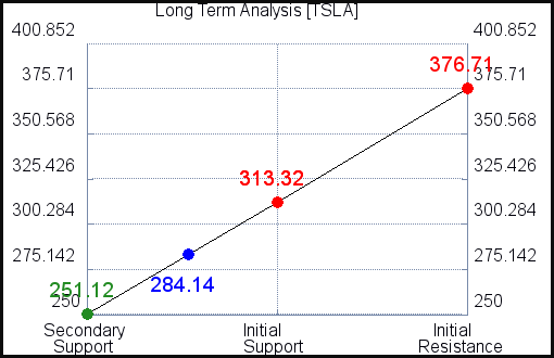 TSLA Long Term Analysis