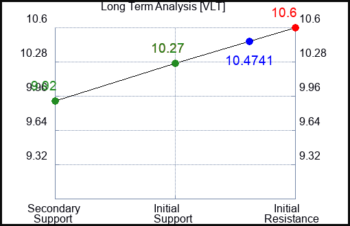 VLT Long Term Analysis for February 13 2024