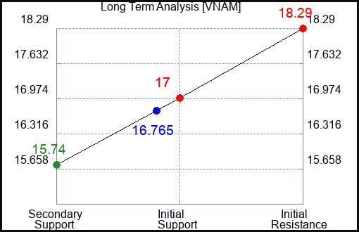 VNAM Long Term Analysis for February 13 2024