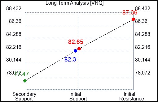 VNQ Long Term Analysis for February 13 2024
