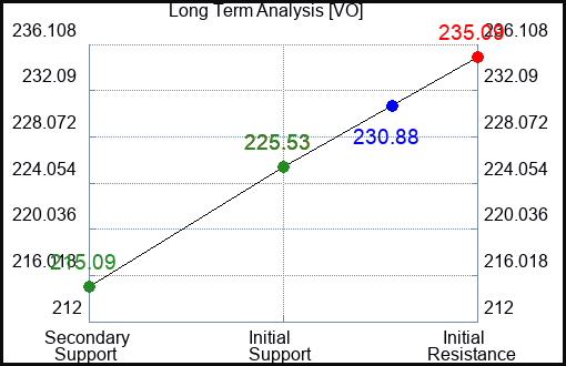 VO Long Term Analysis for February 13 2024