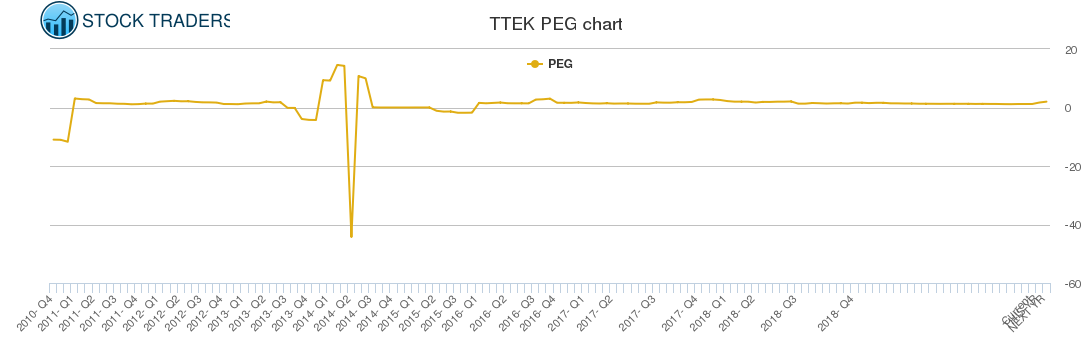 TTEK PEG chart