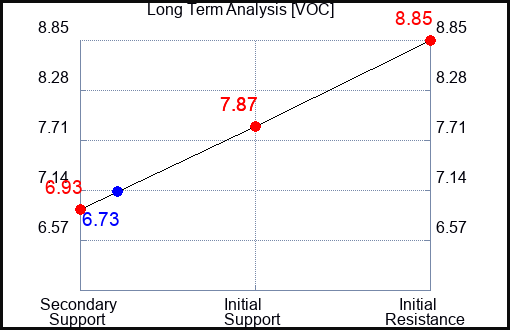 VOC Long Term Analysis for February 13 2024