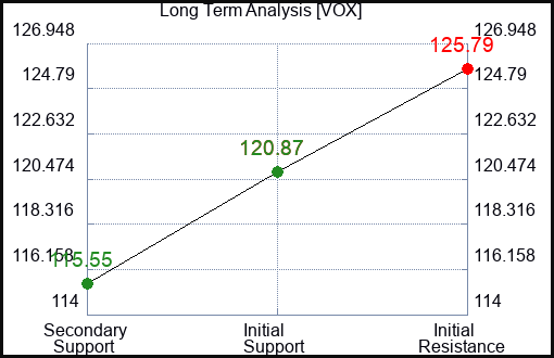 VOX Long Term Analysis for February 13 2024