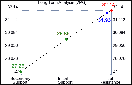 VPG Long Term Analysis for February 13 2024