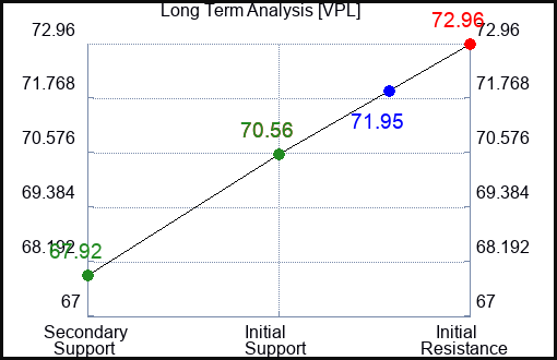 VPL Long Term Analysis for February 13 2024