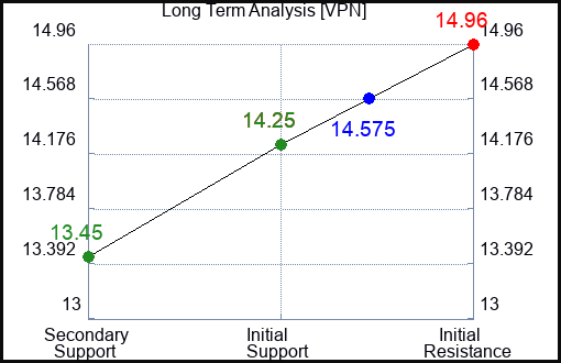 VPN Long Term Analysis for February 13 2024 VPN Long Term Analysis for February 13 2024