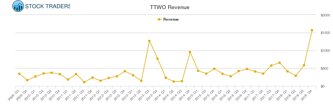 TTWO Revenue chart