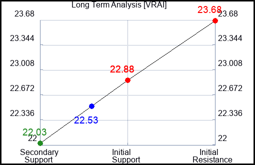 VRAI Long Term Analysis for February 13 2024