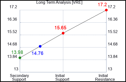 VRE Long Term Analysis for February 13 2024