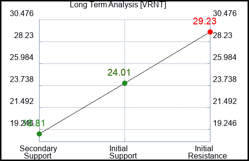 VRNT Long Term Analysis for February 13 2024