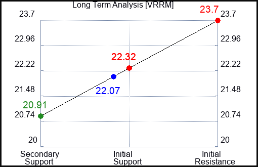 VRRM Long Term Analysis for February 13 2024
