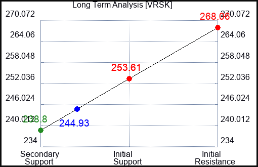 VRSK Long Term Analysis for February 13 2024