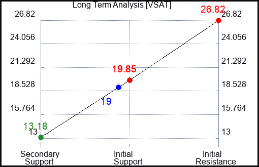 VSAT Long Term Analysis for February 13 2024