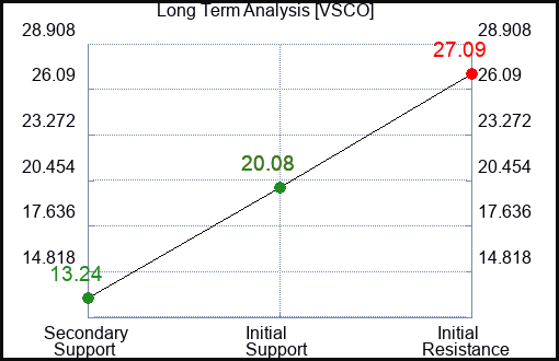 VSCO Long Term Analysis for February 13 2024