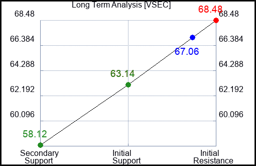 VSEC Long Term Analysis for February 13 2024