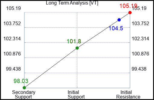 VT Long Term Analysis for February 13 2024
