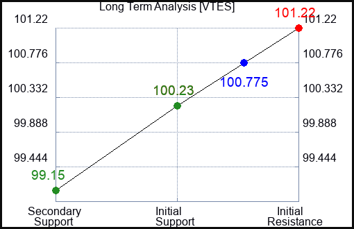 VTES Long Term Analysis for February 13 2024
