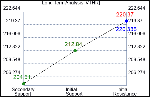VTHR Long Term Analysis for February 13 2024