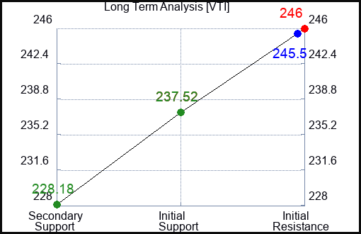 VTI Long Term Analysis for February 13 2024