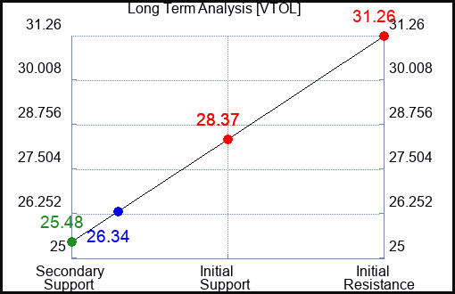 VTOL Long Term Analysis for February 13 2024