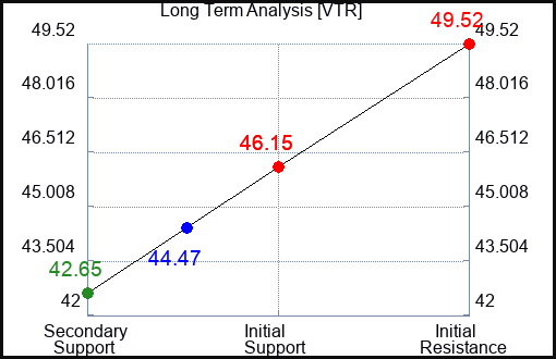 VTR Long Term Analysis for February 13 2024
