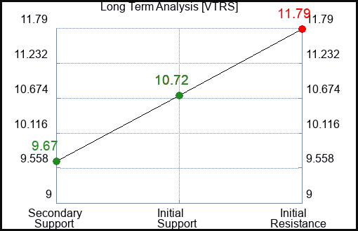 VTRS Long Term Analysis for February 13 2024