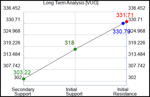 VUG Long Term Analysis for February 13 2024