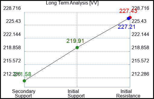 VV Long Term Analysis for February 13 2024