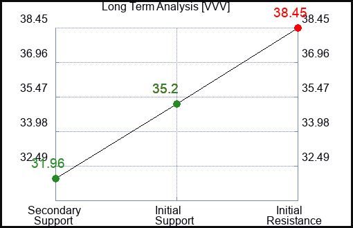 VVV Long Term Analysis for February 13 2024