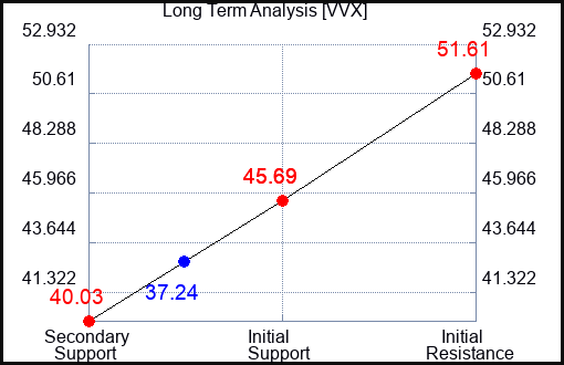 VVX Long Term Analysis for February 13 2024