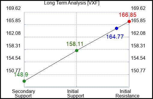 VXF Long Term Analysis for February 13 2024