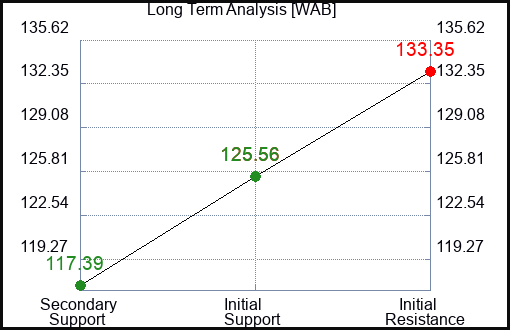 WAB Long Term Analysis for February 13 2024