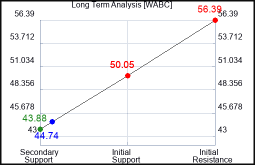 WABC Long Term Analysis for February 13 2024
