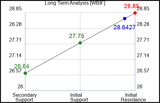 WBIF Long Term Analysis for February 13 2024