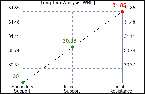 WBIL Long Term Analysis for February 13 2024