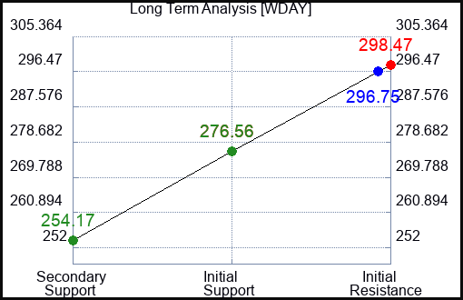 WDAY Long Term Analysis for February 13 2024